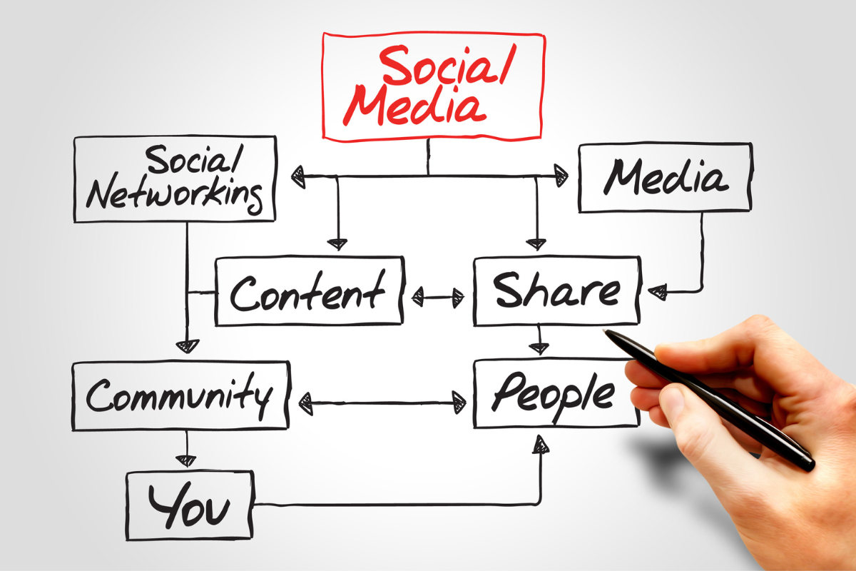 The Significance of Content Curation for Brands on Social Media